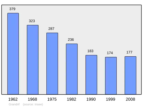 Grafiek inwonertal gemeente