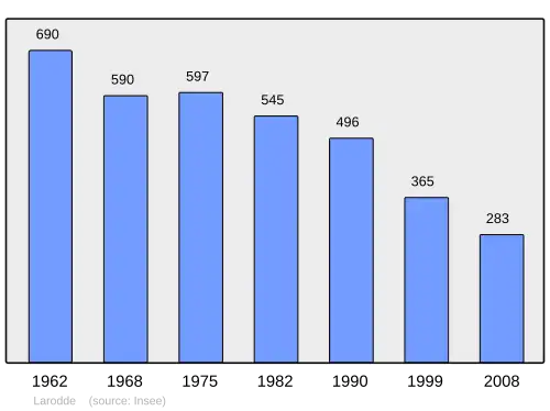 Grafiek inwonertal gemeente