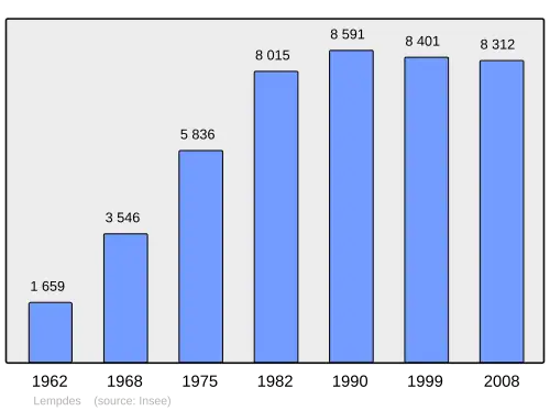 Grafiek inwonertal gemeente