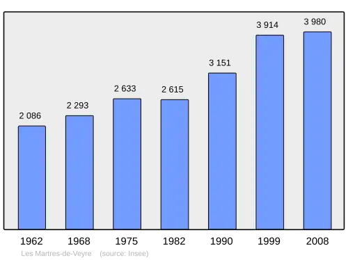 Grafiek inwonertal gemeente