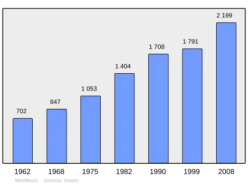 Grafiek inwonertal gemeente
