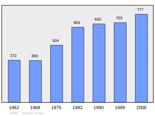 Grafiek inwonertal gemeente