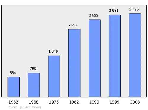 Grafiek inwonertal gemeente