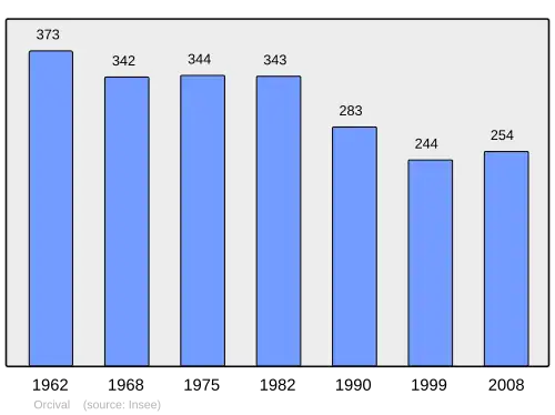 Grafiek inwonertal gemeente