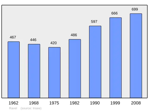 Grafiek inwonertal gemeente