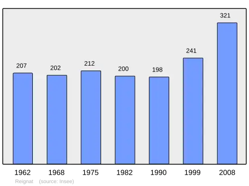 Grafiek inwonertal gemeente