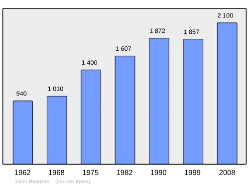 Grafiek inwonertal gemeente