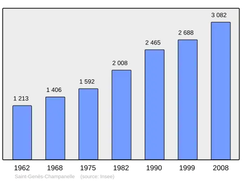 Grafiek inwonertal gemeente