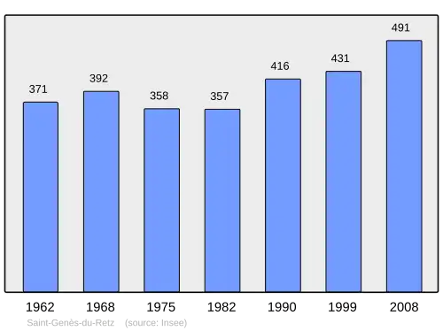 Grafiek inwonertal gemeente