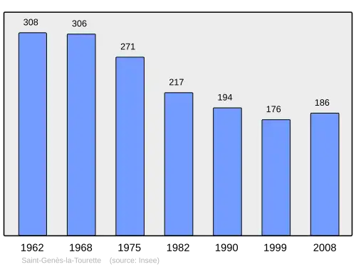 Grafiek inwonertal gemeente