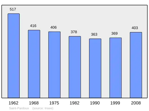 Grafiek inwonertal gemeente