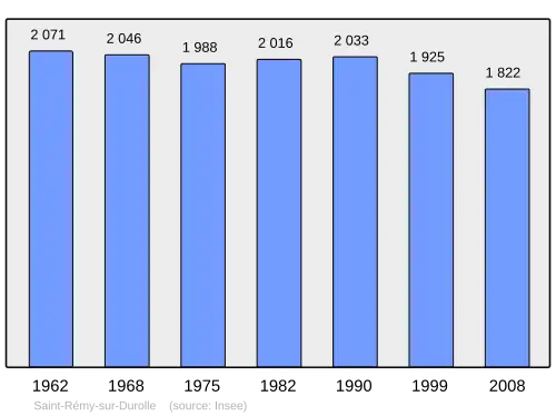Grafiek inwonertal gemeente