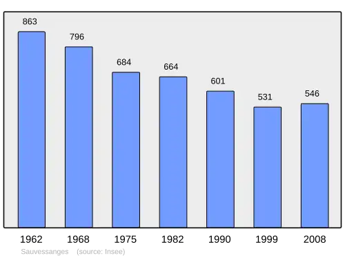 Grafiek inwonertal gemeente