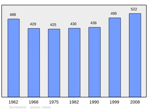 Grafiek inwonertal gemeente