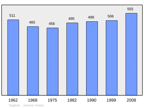 Grafiek inwonertal gemeente