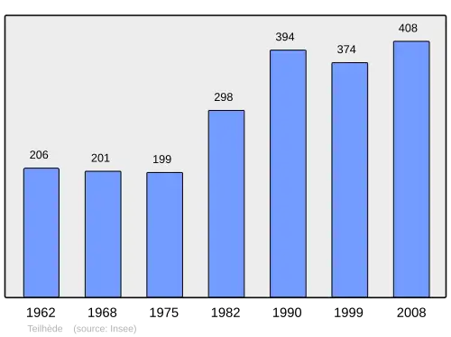 Grafiek inwonertal gemeente