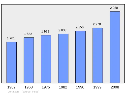 Grafiek inwonertal gemeente