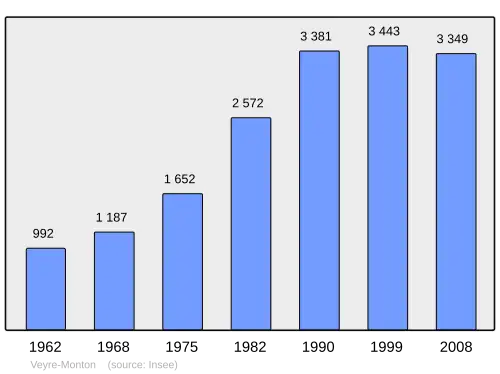 Grafiek inwonertal gemeente