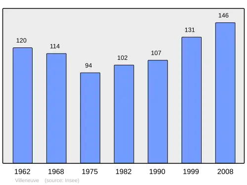 Grafiek inwonertal gemeente