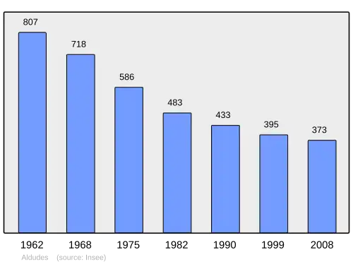 Grafiek inwonertal gemeente