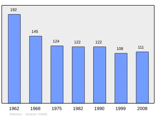 Grafiek inwonertal gemeente