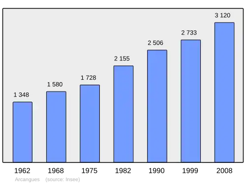 Grafiek inwonertal gemeente