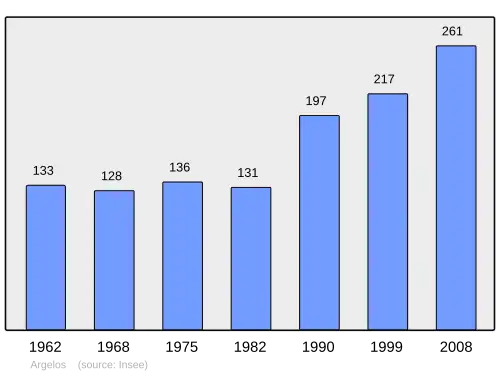 Grafiek inwonertal gemeente