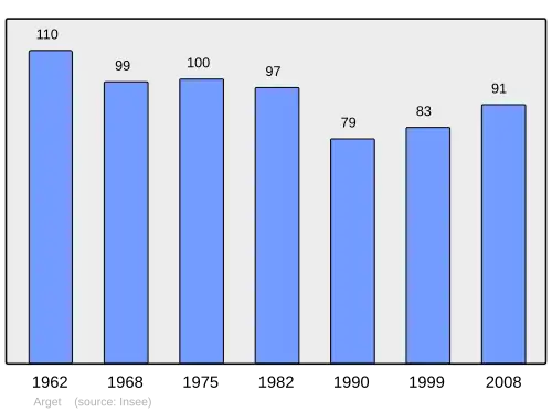 Grafiek inwonertal gemeente