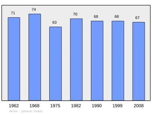 Grafiek inwonertal gemeente