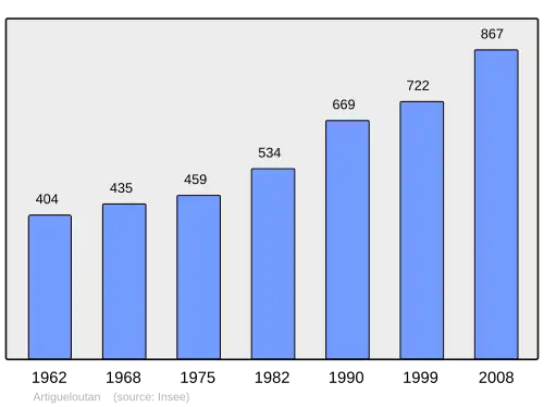 Grafiek inwonertal gemeente