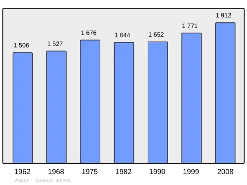 Grafiek inwonertal gemeente