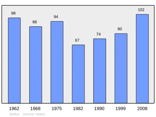 Grafiek inwonertal gemeente