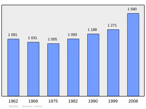 Grafiek inwonertal gemeente