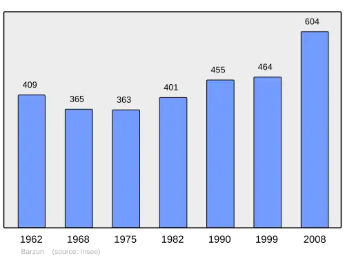 Grafiek inwonertal gemeente