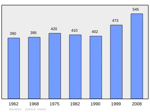 Grafiek inwonertal gemeente
