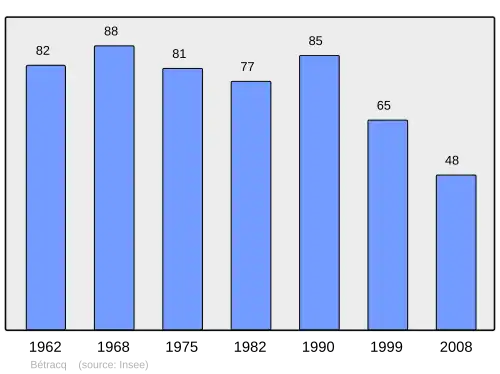Grafiek inwonertal gemeente