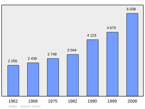 Grafiek inwonertal gemeente