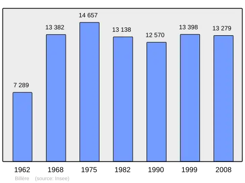 Grafiek inwonertal gemeente
