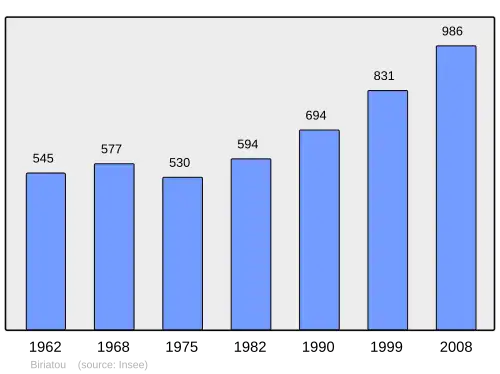 Grafiek inwonertal gemeente
