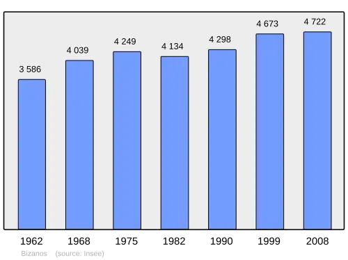 Grafiek inwonertal gemeente