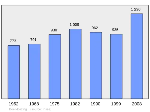 Grafiek inwonertal gemeente