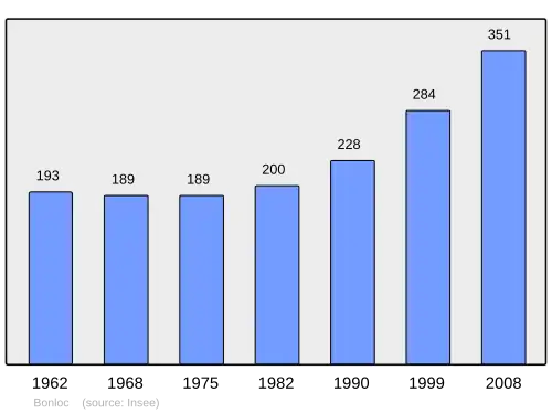 Grafiek inwonertal gemeente