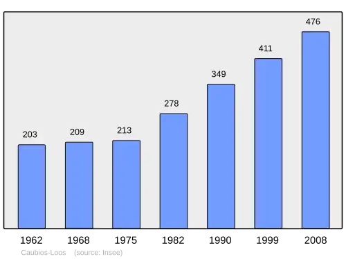 Grafiek inwonertal gemeente
