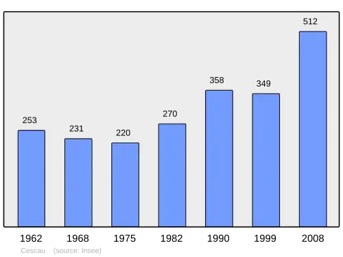 Grafiek inwonertal gemeente
