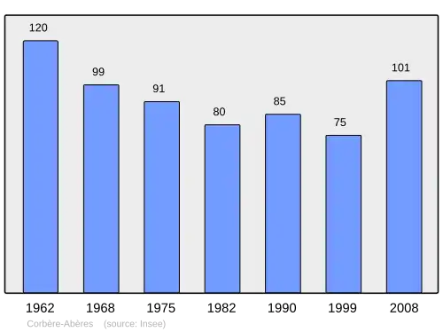 Grafiek inwonertal gemeente