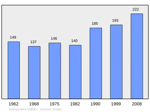 Grafiek inwonertal gemeente