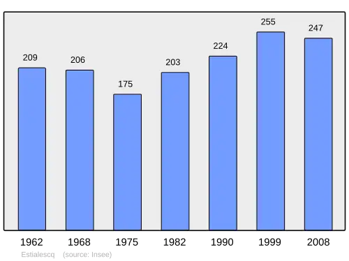Grafiek inwonertal gemeente