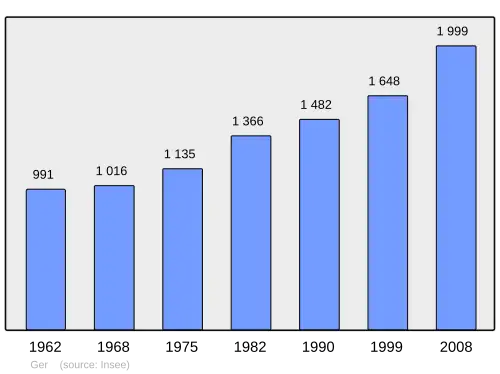 Grafiek inwonertal gemeente