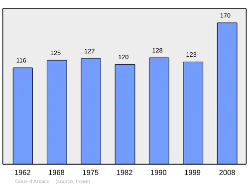 Grafiek inwonertal gemeente