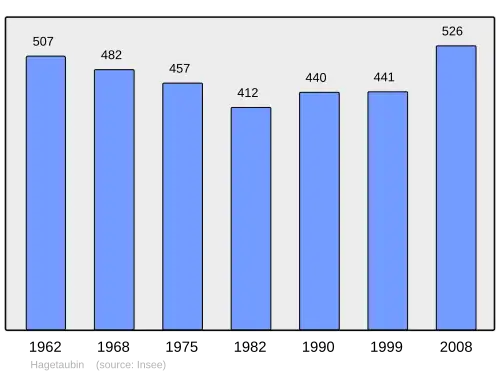 Grafiek inwonertal gemeente